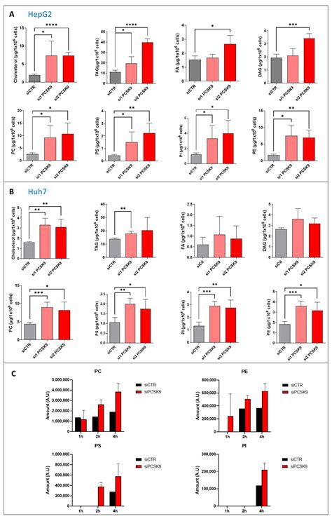 Cells Free Full Text Targeting Pcsk9 In Liver Cancer Cells Triggers