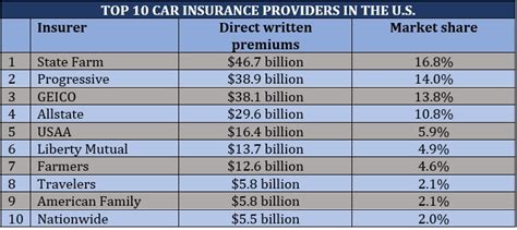 Top 10 Car Insurance Companies In The Us Of November 2024 The Standard News Ug