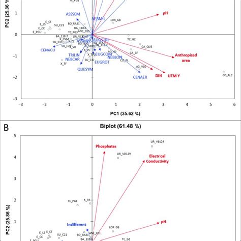 Biplots Of The Redundancy Analysis RDA Performed On The Dataset Of