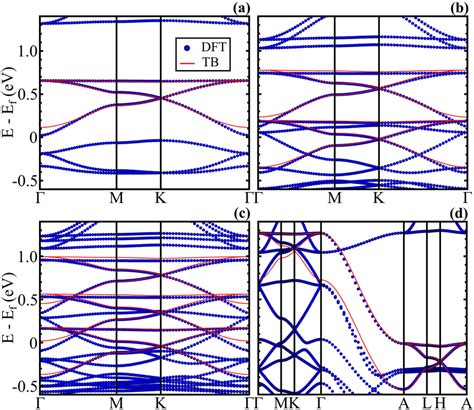 Tb Fitting Of The Dft Band Structures For 1l A 2l B 3l C And