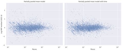 A Bayesian Analysis Of Lego Prices In Python With Pymc3 Austin Rochford