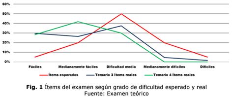 La calidad del examen final de la asignatura Morfofisiología IV