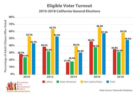 California Voter Turnout — Center for Inclusive Democracy