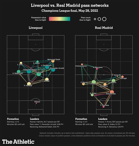 How Each Premier League Team Pass The Athletic