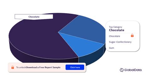 Confectionery Market Size Growth Country And Forecast To 2027