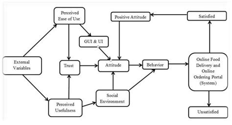 Figure 2 From Technology Acceptance Model In Context With Online Food