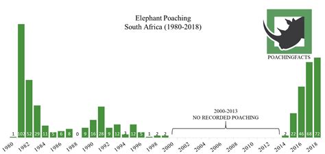 Elephant Poaching Statistics – Poaching Facts