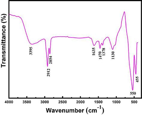 The Fourier Transform Infrared Ft‐ir Spectrum Of γ‐fe2o3 Ag‐s‐ch2‐cooh Download Scientific