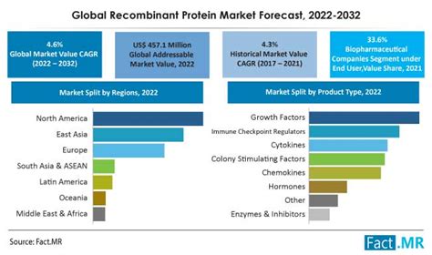 Recombinant Proteins Market Size Trends Forecast To