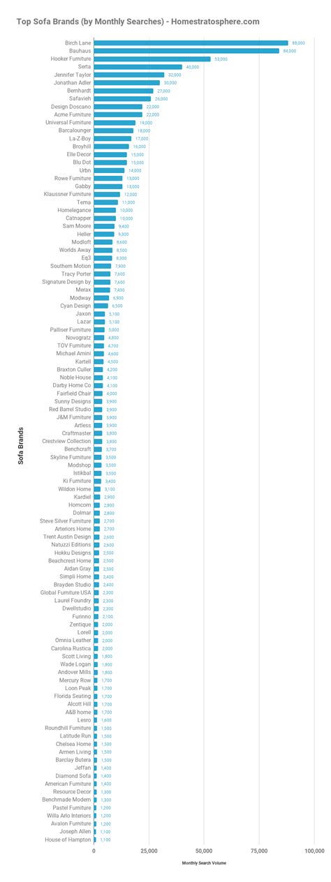 Epic List of Sofa Brands (101 Listed by Popularity)