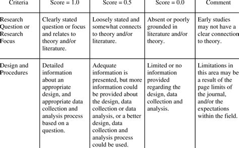 Rubric To Review Research Articles Download Scientific Diagram