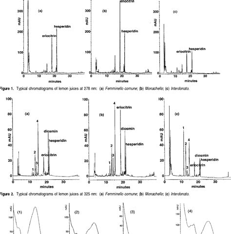 Figure 1 From Flavonoids Detection By Hplc Dad Ms Ms In Lemon Juices