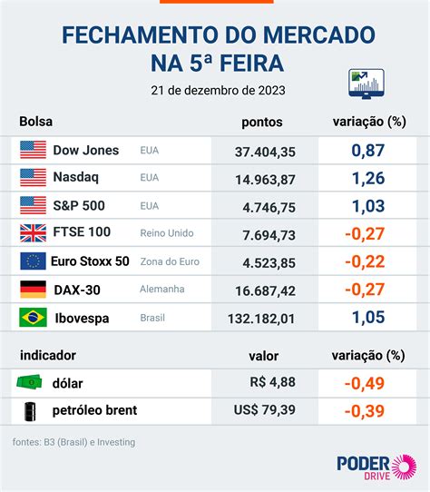 Ibovespa Ultrapassa Os Mil E Bate Novo Recorde