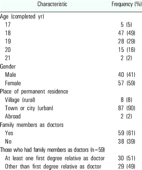 Demographic Data Of Study Participants Download Table