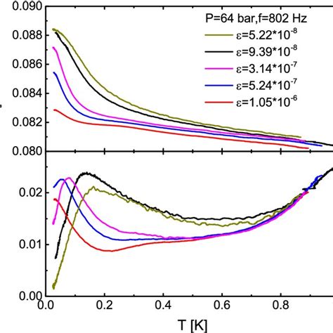 Temperature Dependence Of The Shear Modulus Top And Dissipation Download Scientific Diagram