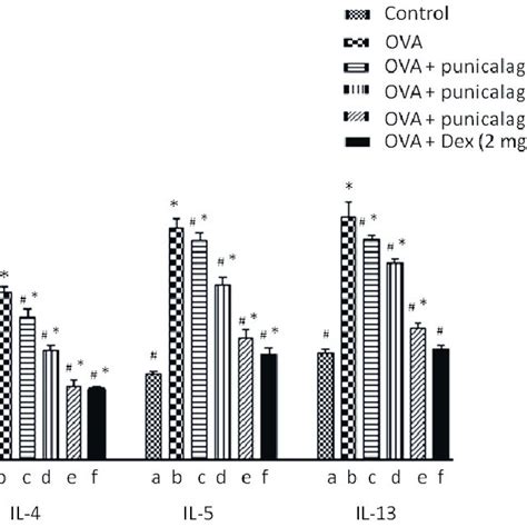 Effect Of Punicalagin On Cytokines Levels In Balf Administration Of