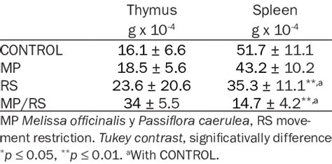 Relative Weight G Of Thymus And Spleen Thymus Or Spleen Weightbody