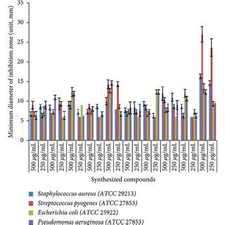 The Percent Inhibition Of The Synthesized Compounds 1220 And The