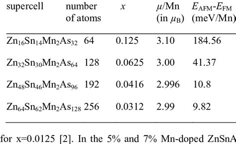 The Calculated Values Of The Magnetic Moment Per Mn Atom For Znsn 1 X