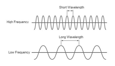 Wavelength to Frequency & Frequency to Wavelength with Claculations