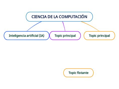 CIENCIA DE LA COMPUTACIÓN Mind Map