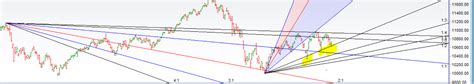 Nifty Bounces From Gann Angle Support Eod Analysis Brameshs