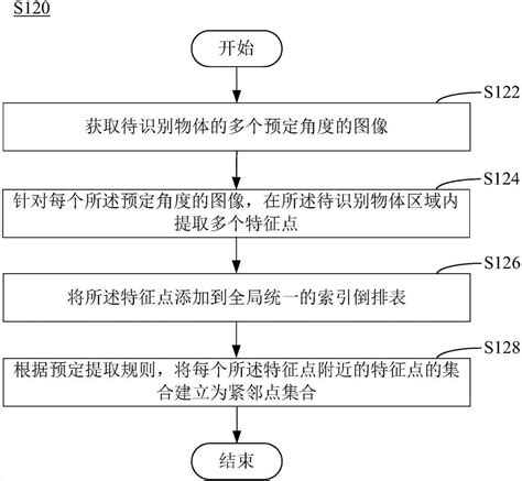 物体识别方法和装置与流程