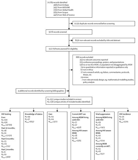 Trends In Hiv Testing The Treatment Cascade And Hiv Incidence Among