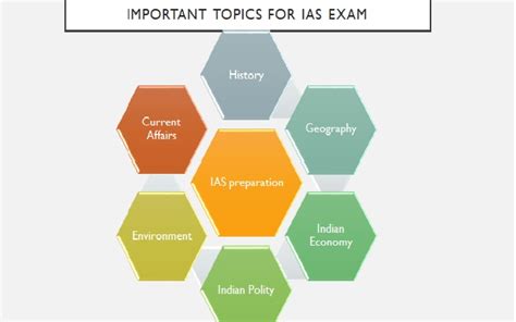 Most Important Ias Topics For Upsc Exam Pre And Mains