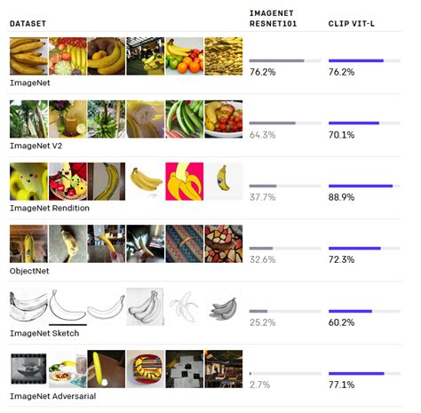 OpenAI CLIP Classification Model