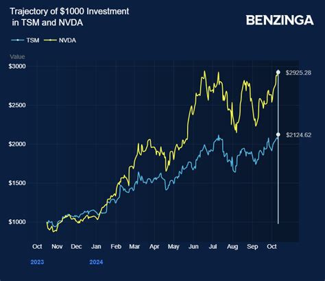 Taiwan Semiconductor Eyes 23b In Q3 Revenue As Ai Demand Soars Taiwan Semiconductor Nyse Tsm