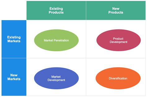 Ansoff Matrix - Learn Everything About Ansoff Matrix Models