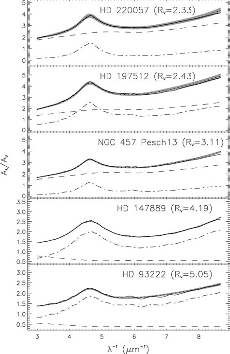 Comparison Between Some Observed Extinction Curves Dotted Lines Download Scientific Diagram