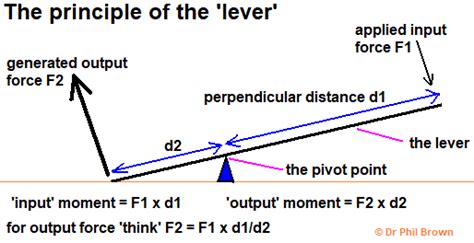 Applications Of Turning Effects Of Forces Principle Of Lever Opening