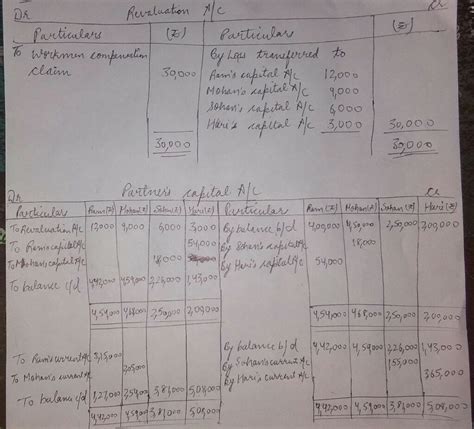 Adjustment Of Capital Ram Mohan Sohan And Hari Were Partners In A