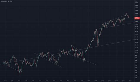 CMI Stock Price and Chart — NYSE:CMI — TradingView