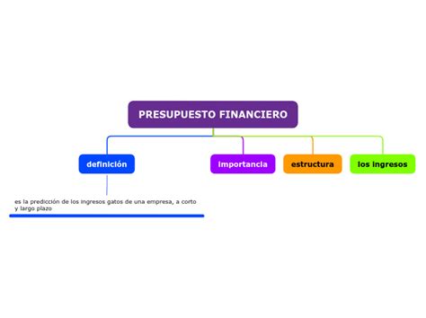 PRESUPUESTO FINANCIERO Mind Map