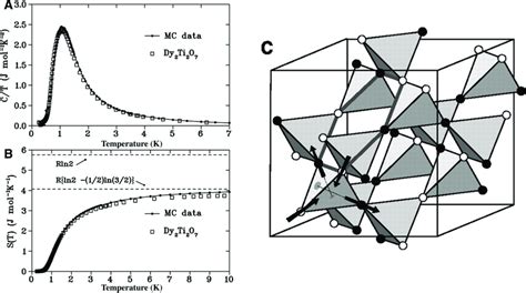 The Ice Rule In Spin Ice A Specific Heat And B Entropy Data For Dy