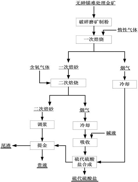 现场制备硫代硫酸盐并用于从难处理金矿中提金的工艺的制作方法