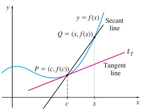 How To Find The Slope Of A Secant Line On A Graphing Calculator