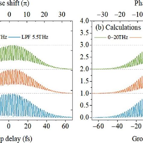 Experimental Setup A Terahertz Generation And Detection System B