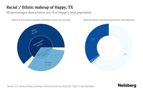 Happy, TX Population by Race & Ethnicity - 2023 | Neilsberg