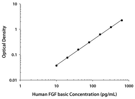 R D Systems Human FGF Basic FGF2 BFGF Quantikine ELISA Kit Immunoassay