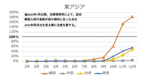 【図解】訪日外国人数、2022年は年間383万人、12月単月は前月15倍の137万人、韓国が圧倒的な首位（直近10年の推移グラフ付き