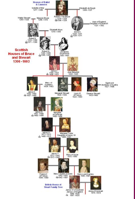 Royal Stuart Family Tree | Tudors and Stuarts Royal Family Tree