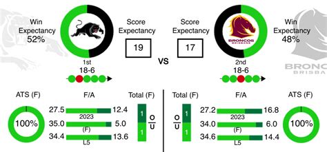 Panthers Vs Broncos Prediction Tips NRL Grand Final 2023 Before