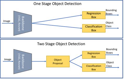 Training Your Object Detection AI Model With Labellerr