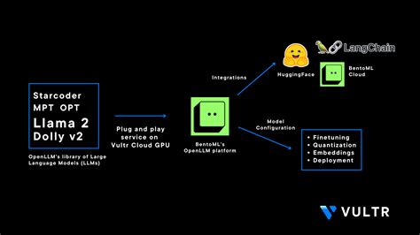 How To Deploy Large Language Models On Vultr Cloud Gpu Using Openllm