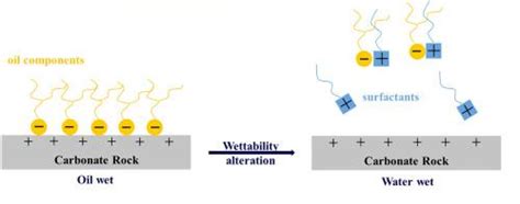 A Review Of Wettability Alteration Using Surfactants In Carbonate