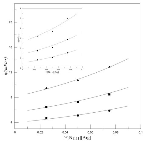 Surface Thermodynamics Viscosity Activation Energy Of N